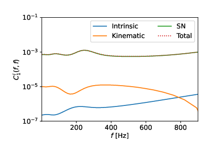 Left: plot of the intrinsic, shot noise and kinetic contributions to the dipole of the AGWB as a function of the frequency. Right: plot of the SNR of the kinetic dipole of the AGWB, obtained with the multi-frequency analysis of the anisotropies, and of the intrinsic and kinetic anisotropies of the AGWB, in cross-correlation with the galaxy survey SKAO2, as a function of the amplitude of the monopole of the AGWB. Here a network with the triangular ET configuration plus CE with the two interferometers (of 20km and 40km) placed in Hanford and Livingston for 5 yrs has been considered.