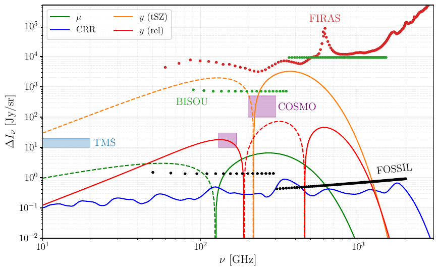 A summary of various $\Lambda$CDM distortions and forecasted sensitivities from the most advanced experimental designs. The $\mu$ distortion is sourced by the damping of small scale power under the assumption of a nearly scale invariant spectrum of perturbations down to $k \simeq 10^{5} \, {\rm Mpc}^{-1}$. The $y$ distortion signatures are from the thermal (orange) Sunyaev-Zel'dovich effect and its relativistic corrections (red). Finally, the spectrum of cosmological recombination radiation (CRR) as computed by \texttt{CosmoSpec} is shown in blue.