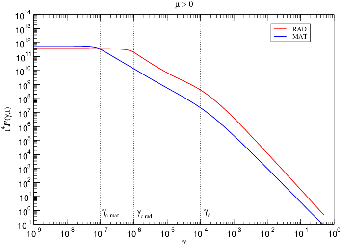 Scaling loop distribution in the radiation and matter era for $\mu>0$, which corresponds to $\chi < (3\nu -1)/2$. The values for $\gammad$ and $\gammac$ are illustrative only.