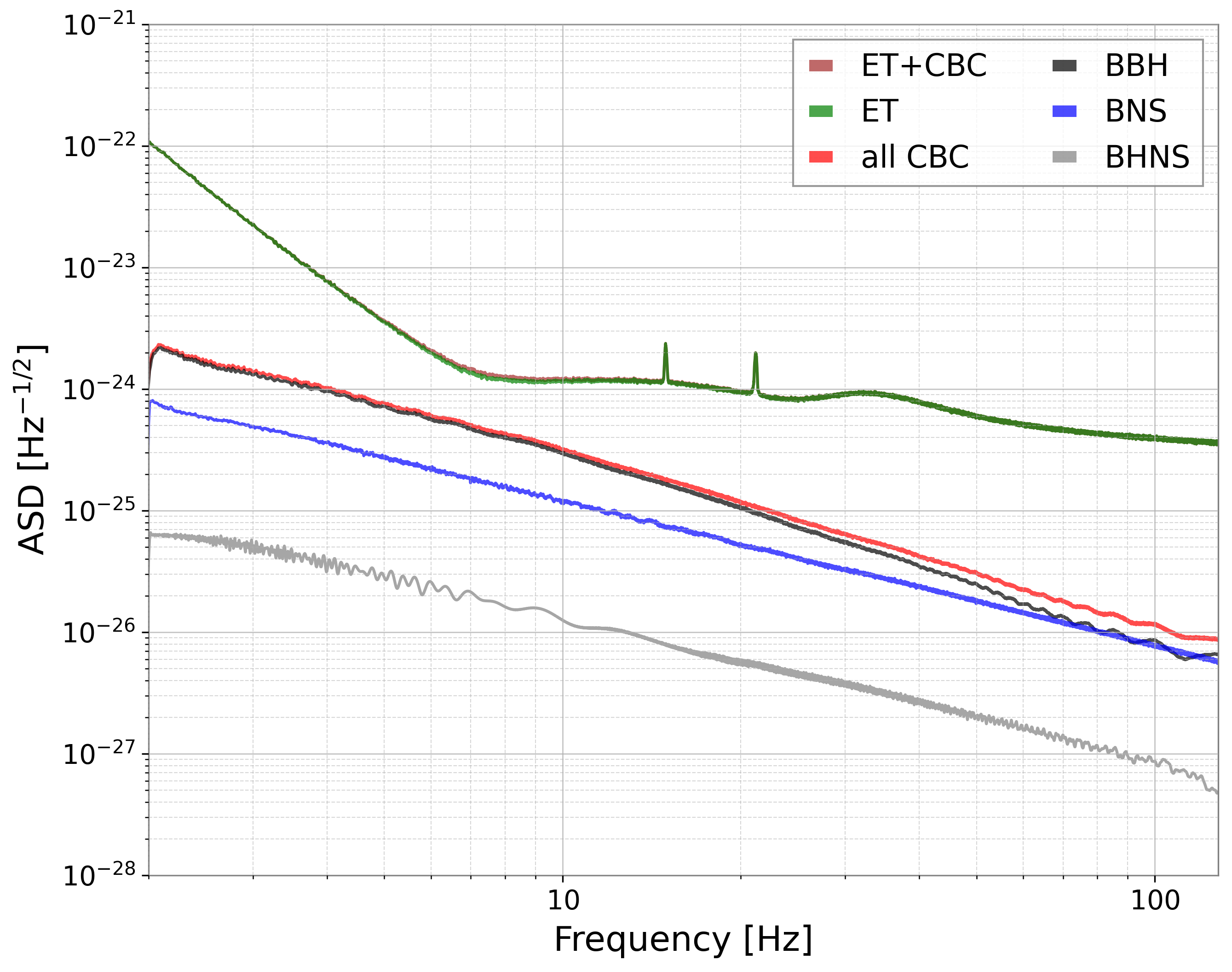 ASDs of the three compact binary coalescence populations in the frequency range [2, 256]\,Hz: BBH (black), BNS (blue), and BHNS (gray). Their sum is shown in red. The green curve corresponds to ET noise alone, while the brown curve shows ET noise plus the CBC background. The two spectra are very similar on this scale, with no significant visible differences, although a small deviation will be discussed in the following. All spectra refer to day 13 of the timeseries and are computed using the Welch method with 128\,s Hann-windowed segments at a sampling frequency of 512\,Hz.