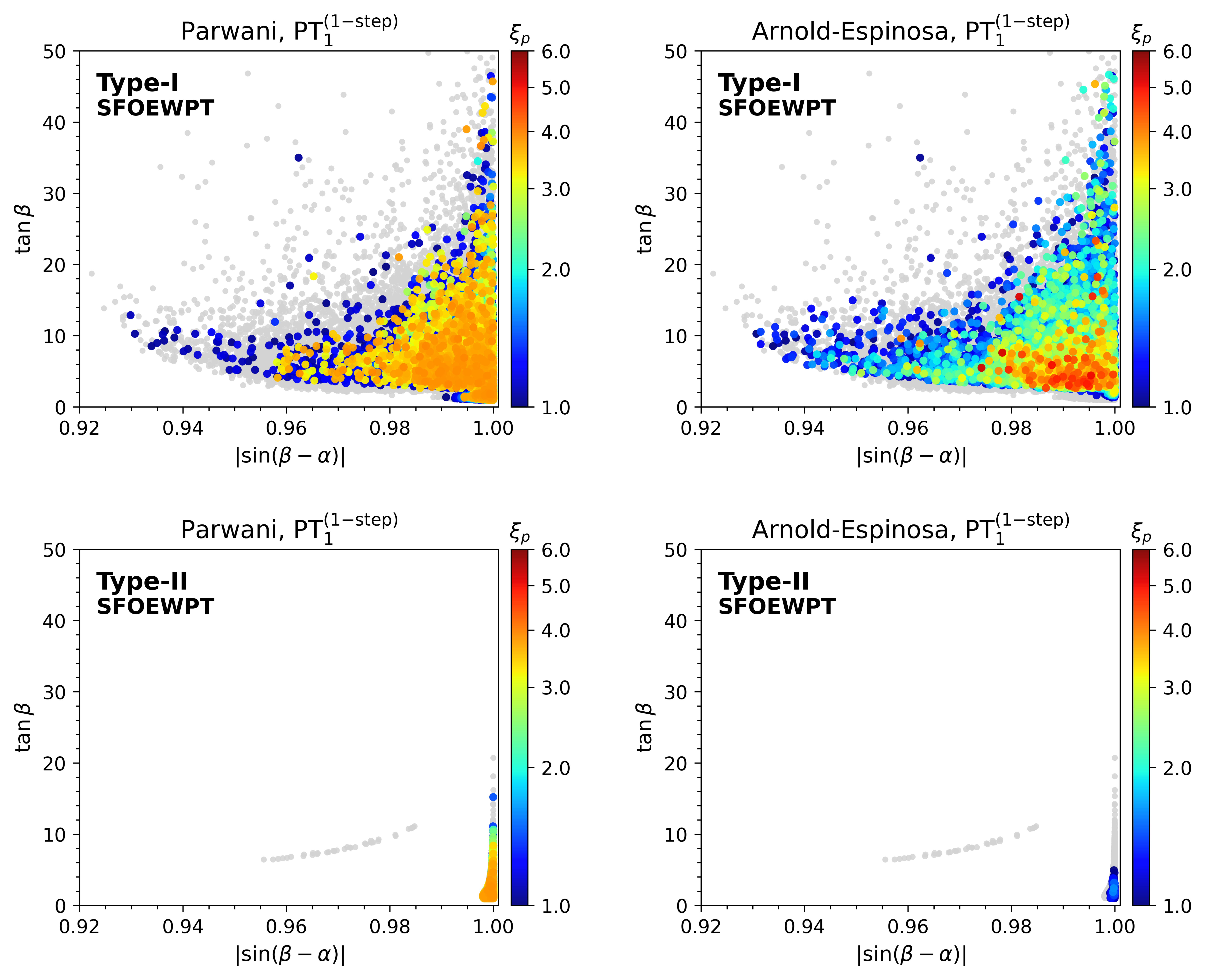 Distribution of SFOEWPT parameter points in the $(|s_{\beta-\alpha}|, \tb)$ plane for the single-step transition scenario in Type-I (upper panels) and Type-II (lower panels). The left and right panels compare results obtained using the Parwani and AE resummation schemes, respectively. The color scale denotes the order parameter $\xi_p$.