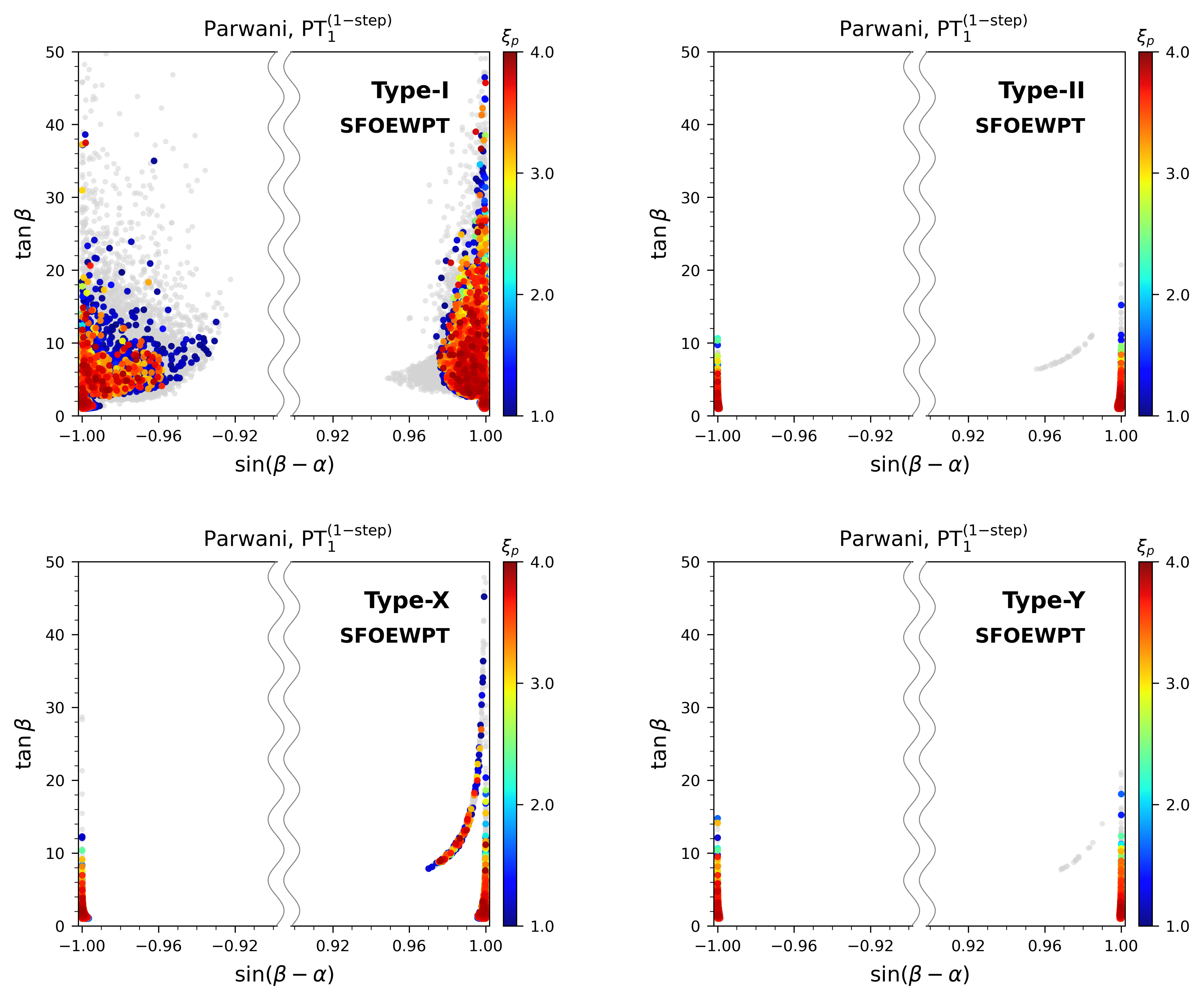 Distribution of SFOEWPT parameter points in the $(s_{\beta-\alpha}, \tb)$ plane for the one-step transition scenario across the four 2HDM types under the Parwani resummation scheme. The color scale denotes the phase transition order parameter $\xi_p$. The subpanels correspond to Type-I (upper left), Type-II (upper right), Type-X (lower left), and Type-Y (lower right).