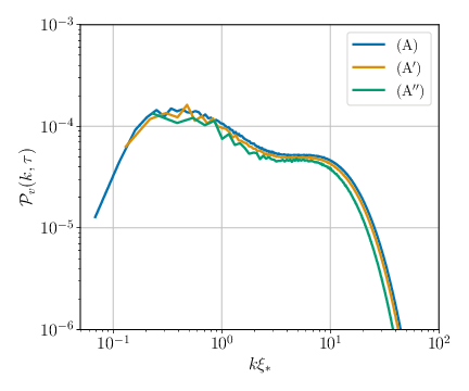 Velocity power spectra at $\tau=\tend$ in simulations (A), ($\mathrm{A}'$) and ($\mathrm{A}''$).