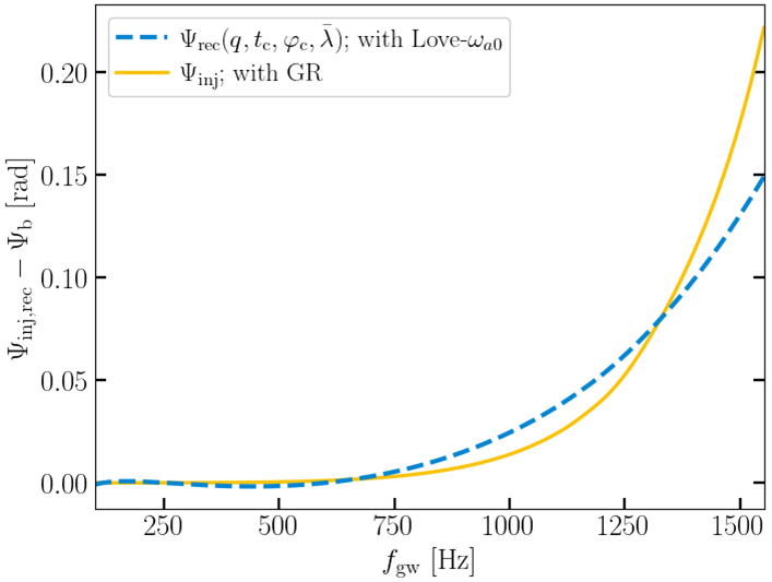 The same as Figures \ref{fig:hist-Anl} and \ref{fig:bw-Anl}, but using an injected waveform with the relativistic TRC. The SNR for both posteriors is 1000. Both recovery models have the same four free parameters and impose the Love-$\omega_{a0}$ relation, but the red posterior includes the relativistic TRC. The recovery model for the blue posterior does not include relativistic effects and cannot fully recover the injected waveform. The best fit waveform from the blue posterior is plotted over the injected waveform in the right panel. The mismatch between the injected and recovered waveforms implies a threshold SNR of 610.