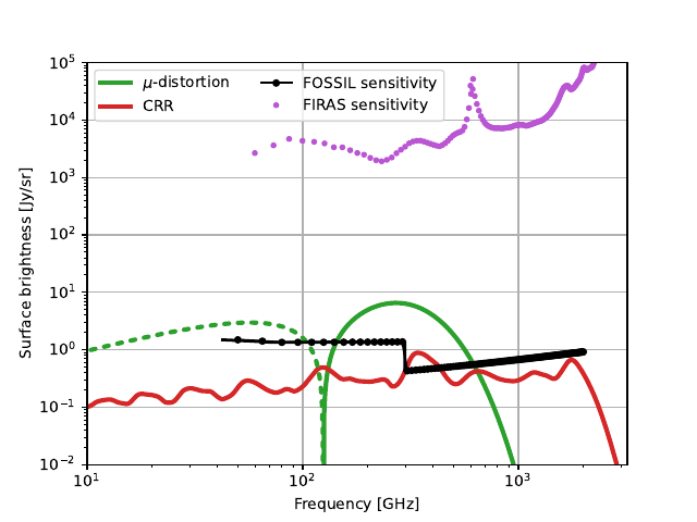 Sensitivity of the \FOSSIL mission (black) compared to the \COBEF sensitivity (purple). The $\mu$-distortion (green) and the CRR (red) spectra are also shown for reference. Solid curves indicate positive values, while dashed curves indicate negative values.