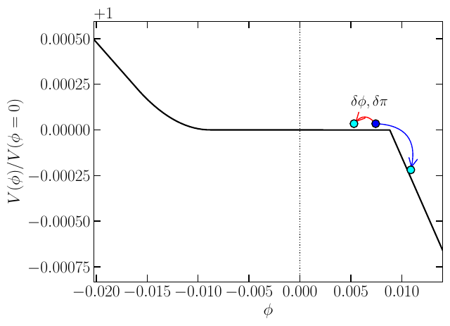 Inflationary potential $V(\phi)$ as a function of $\phi$. The cyan circles represent inflationary trajectories, which can undergo a backward quantum fluctuation (red arrow) and become trapped, forming a vacuum relic, instead of rolling down from the flat plateau (blue arrow).