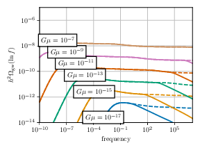 Stochastic background of gravitational waves for different $G\mu$. Top panel: Model A, lower panel: Model B. Solid line assume that cusps on the loops emit particles ($n = 1/2$). Dashed lines assume that all the emitted energy goes into gravitational waves.
