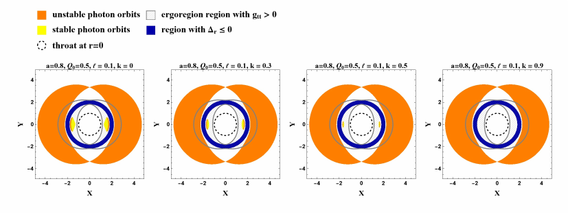 The photon regions of the KN-like black hole in Bumblebee gravity surrounded by plasma in the $(r, \theta)$ plane. The parameters are set to $a = 0.8$, $Q_0 = 0.5$, and $\ell = 0.1$, with varying plasma parameter $k$.