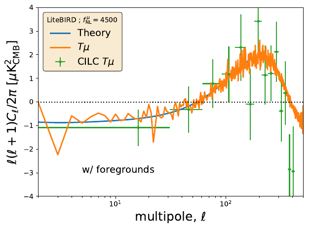 Reconstructed $\mu T$ (left) and $\mu E$ (right) cross-power spectra for a LiteBIRD-like mission, assuming $\langle\mu\rangle = 2\times10^{-8}$ and $f_{\rm NL}^{\rm loc}(k\simeq740\,{\rm Mpc}^{-1})=4500$ \citep{Remazeilles2022:mu}. After foreground mitigation and component separation using the Constrained ILC (CILC) method, the $\mu T$ and $\mu E$ correlations are recovered without significant bias over the multipole range $2\leq \ell \leq 500$. Combining the recovered modes over the multipoles, the joint $\mu T$ and $\mu E$ measurements yield a $5\sigma$ detection of $f_{\rm NL}^{\rm loc}=4500$ on scales $k\simeq740\,{\rm Mpc}^{-1}$ inaccessible to conventional CMB anisotropy or large-scale structure observables.