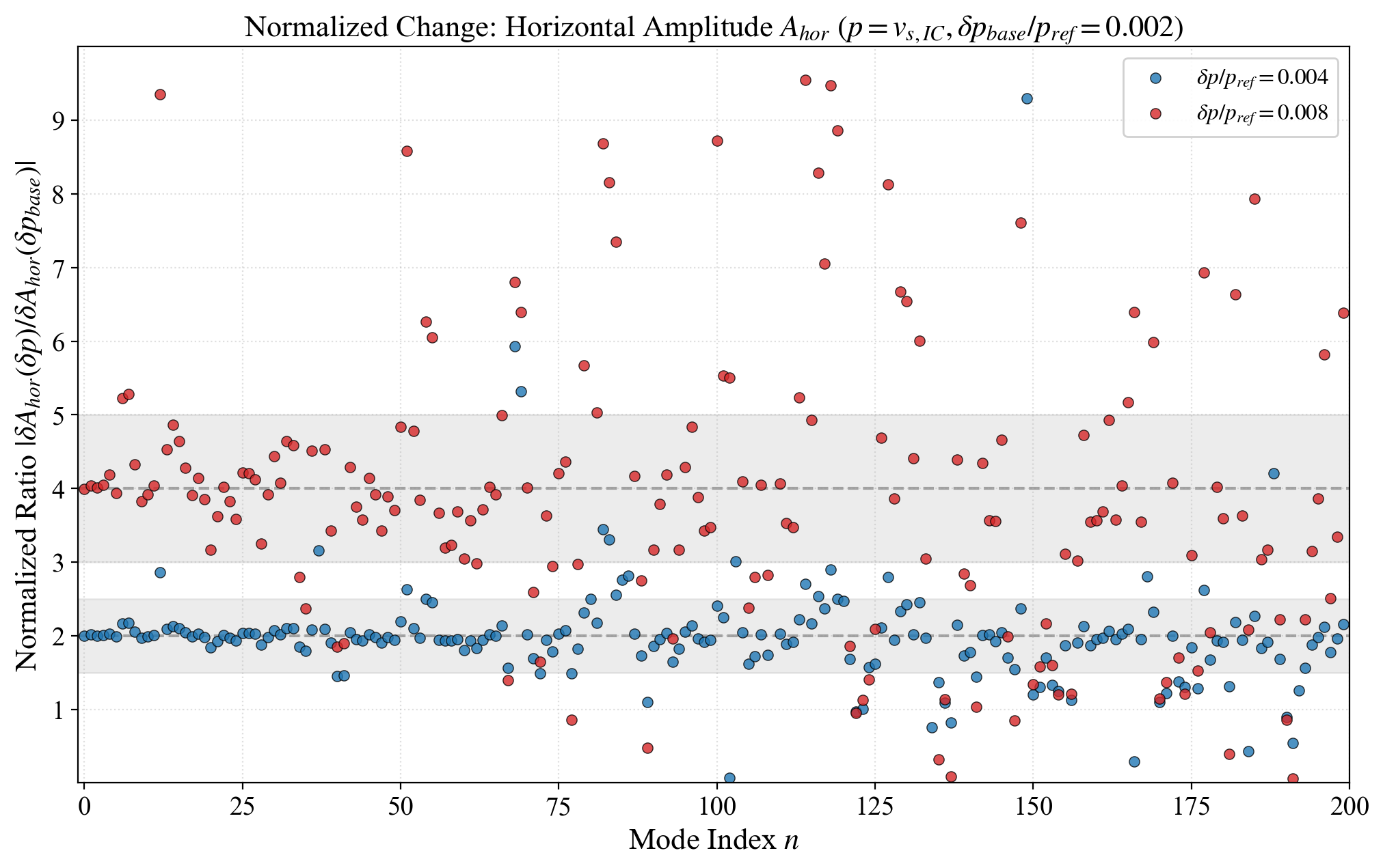 MINEOS examination for linearity range of $A(\delta v_s ) /A(\delta v_{s,base} )$ in the inner core.