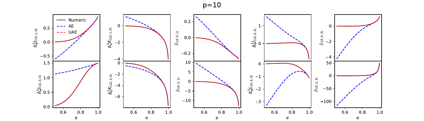 Comparison of the numerical results (labeled as `Numeric') with the two approximation schemes—the $\Delta_e$ asymptotic expansion (labeled as `AE') and the uniform asymptotic expansion (labeled as `UAE')—for several representative integrals in the range $e>0.5$. The selected examples are $\feJ{(p, a=(1,3), 0 )}$, $\feK{(p, a=(1,3), 0)}$, and $\feJ{(p, a=(0,2), b=(1,2,3))}$. The upper panels correspond to the case $p=2$, while the lower panels show the case $p=10$.