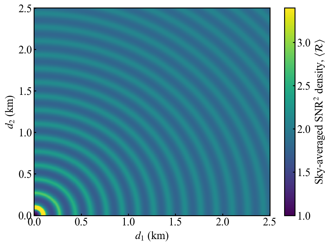 Sky-averaged SNR$^2$ density (short-coherence case), normalized by zero-separation ($d_1=d_2=0$) value. $f=3~\text{Hz}$ and $c_R=500~\text{m/s}$.
