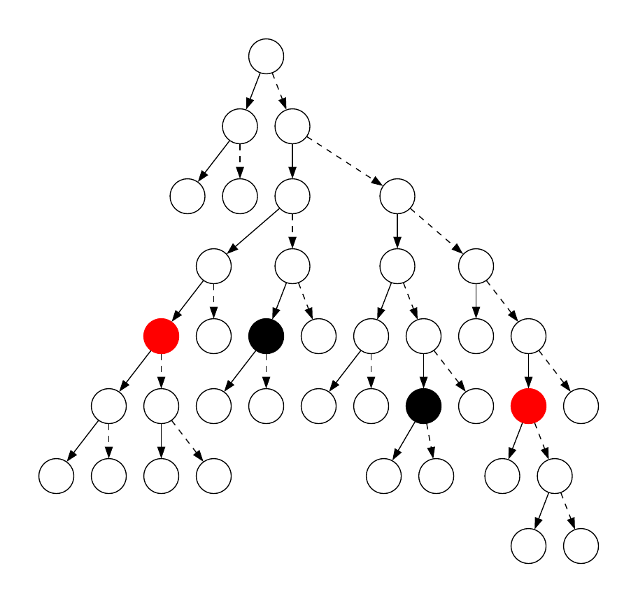 An example tree arising from the tilted-well potential of \cref{sec:application}. The black and red nodes correspond to type-I and II PBH-forming nodes, respectively. Solid arrows point to left-hand nodes and dashed arrows point to right-hand nodes.