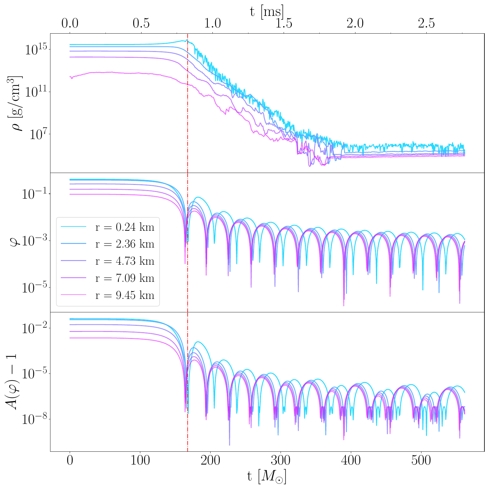 Time evolution of the rest-mass density (top panel), the scalar field (middle panel) and the conformal factor (bottom panel).  The different lines represent data extracted at different radii, as shown in the legend. The red line indicates the time when the apparent horizon is formed. The model shown here is \texttt{MST\_F\_th}.