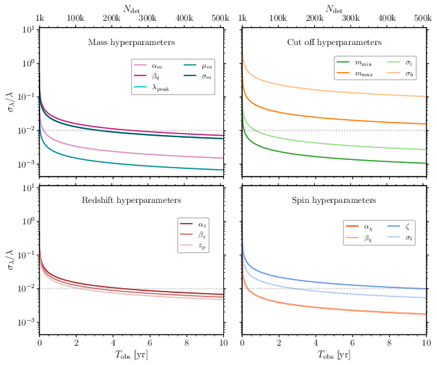 Relative errors on the population hyperparameters $\lambda$ for BBH systems as a function of observation time (bottom $x$-axes) for ET in the triangular configuration, based on the fiducial population model described in the text. The upper $x$-axes display the corresponding number of detected events. Each panel illustrates the hyperparameters associated with broad mass features, mass cutoffs, merger redshift evolution, and BH spins. Dashed horizontal lines indicate the threshold for percent-level accuracy, $\sigma_{\lambda}/\lambda = 1\%$, as a visual reference. Figure adapted from ref.~\cite{DeRenzis:2024dvx}.