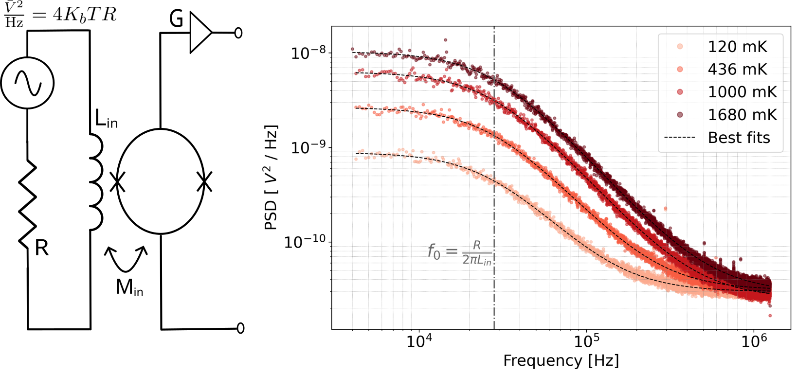 \textbf{Left:} Electrical equivalent representation of the setup used for squid calibration: $\bar{V}^2 / \Delta f = 4 k_B T R$ is the Johnson-Nyquist noise of the input resistor. \textbf{Right:} Measured voltage \gls{psd} of the resistor's noise alongside best-fit curves using Eq.~\eqref{eq:RL_psd}. The corner frequency $f_0$ directly constrains the SQUID input inductance $L_{\text{in}}$.