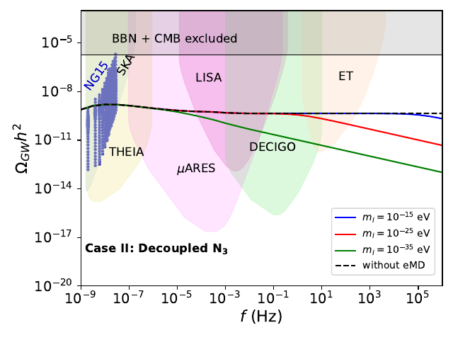 The GW spectral shapes for local strings  are shown with a period of eMD for a fixed value of parameters:$M_3=10^{14}~{\rm{GeV}},~v_{\rm BL}=10^{14}{\rm{GeV}}$ for three different values of $m_{l}$.