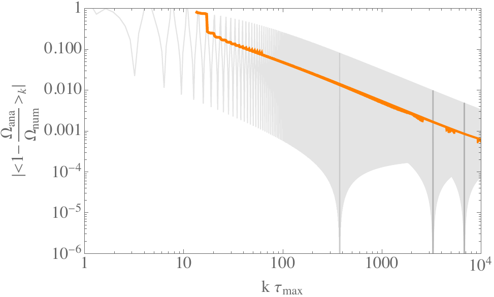 Relative difference of the analytic and numeric transfer function and $\Omega_{\text{GW}}$ in a viscous radiation epoch evaluated at $\tau=\tau_{\text{max}}$, for $\alpha=1$, $\delta_{\text{max}}=10^{-2}$ and $\lambda_{\text{mfp}}=0$. In gray the relative difference, in orange the $k$ average.