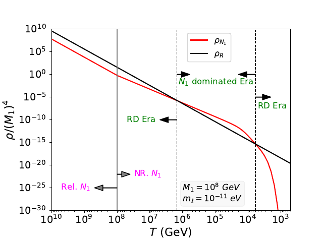 Evolution of the various energy densities, $\rho_R$ (black) and $\rho_{N_1}$ (red) as a function of the temperature $T$.