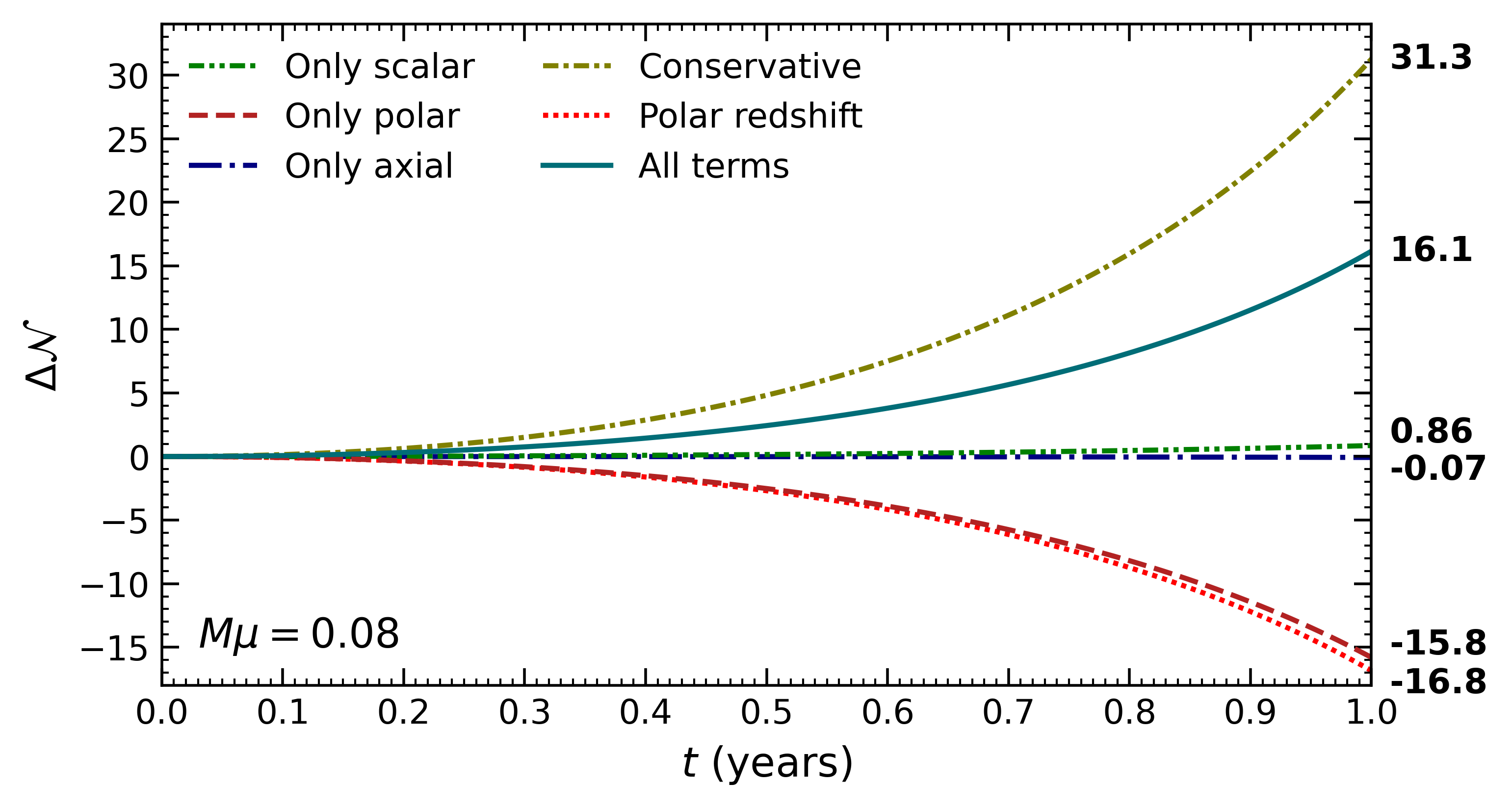Number of cycles dephasing $\Delta \mathcal{N}$ with the vacuum waveform, for $M_1=10^6M_\odot$, $M_2=10^1M_\odot$, $r_0 = 10M$, $M\mu=0.08$, $M_c=0.1M$. When including conservative corrections, we slightly reduce the radius $r_0 \approx 9.995M$ to make the initial frequencies match. The total number of cycles is $\sim 4\cdot10^5$ after one year.