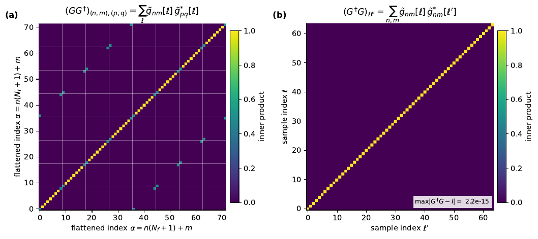 \textbf{Orthogonality structure and empirical decorrelation of the sampled WDM transform.} Both panels use the small tiling $N_t = N_f = 8$, $N = N_t N_f = 64$, with packed atoms flattened by $\alpha = n(N_f + 1) + m$. Panel (a) lives in the $N_t(N_f+1) = 72$-dimensional packed coefficient space, while panel (b) lives in the $N$-dimensional signal space. The asymmetry $\boldsymbol{G}\boldsymbol{G}^\dagger \in \mathbb{C}^{72\times 72}$ versus $\boldsymbol{G}^\dagger \boldsymbol{G} \in \mathbb{C}^{64\times 64}$ is intrinsic to the rectangular embedding $G : \mathbb{C}^N \to \mathbb{C}^{N_t(N_f+1)}$ and is the matrix-level expression of the fact that $\boldsymbol{G}^\dagger \boldsymbol{G} = \mathbb{I}_N \neq \boldsymbol{G}\boldsymbol{G}^\dagger$. Faint grid lines in the panels mark the block boundaries $\alpha = n(N_f+1)$ for $n = 0, 1, \ldots, N_t$, separating successive time slices and making the $\pm N_t/2$ offset structure easy to read off by eye. \textbf{(a)} The packed-space Gram matrix $(\boldsymbol{G}\boldsymbol{G}^\dagger)_{(n,m),(p,q)} = \sum_\ell \tilde g_{nm}[\ell]\,\tilde g^*_{pq}[\ell]$. Interior channels ($m = 1,\ldots,N_f-1$) form an identity block, while the DC and Nyquist edge channels ($m \in \{0, N_f\}$) carry the off-diagonal entries at $p = n \pm N_t/2$ predicted by the first case of Eq.~\eqref{eq:orthonormality_like_cases}. These off-diagonals span the $N_t$-dimensional redundant subspace by which $GG^\dagger$ fails to be the identity. \textbf{(b)} The signal-space product $(\boldsymbol{G}^\dagger \boldsymbol{G})_{\ell\ell'} = \sum_{n,m} \tilde g_{nm}[\ell]\,\tilde g^*_{nm}[\ell']$, indexed by sample indices $(\ell,\ell')$ rather than the packed pair, equals $\mathbb{I}_N$ to machine precision ($\max|\boldsymbol{G}^\dagger \boldsymbol{G} - \mathbb{I}| \sim 10^{-15}$), demonstrating that the forward-then-inverse round trip is exact. The exact $\pm 1$ entries at the same $\pm N_t/2$ offsets seen in panel (a) are the empirical signature of the edge-channel redundancy: $w_{n,0}$ and $w_{n + N_t/2,\,0}$ (and likewise for $m = N_f$) are linearly dependent copies of the same underlying real degree of freedom, so their Pearson correlation is identically $\pm 1$ for any input.
