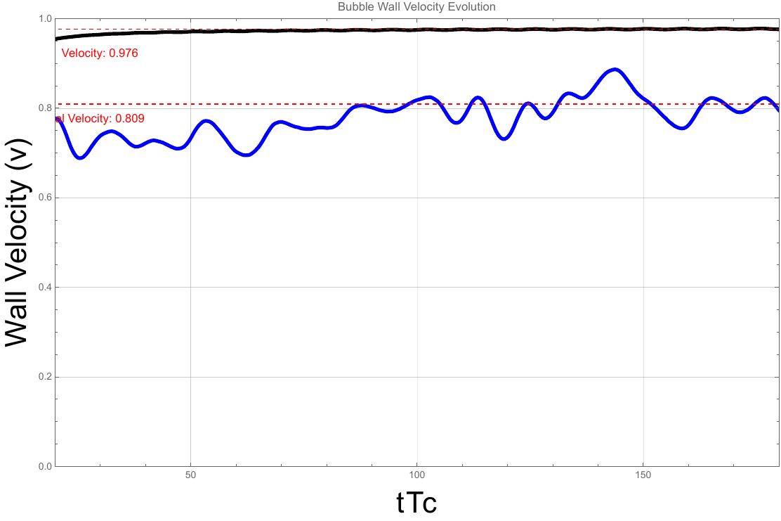 Bubble-wall velocity evolution extracted from the isosurface condition $\phi_\ast\equiv(\phi_{\rm false}+\phi_{\rm true})/2$. Black solid: $\lambda_{\phi s}=0$. Blue solid: $\lambda_{\phi s}=7.5$. The horizontal red dashed lines indicate the corresponding terminal velocities estimated at $tT_c=200$.