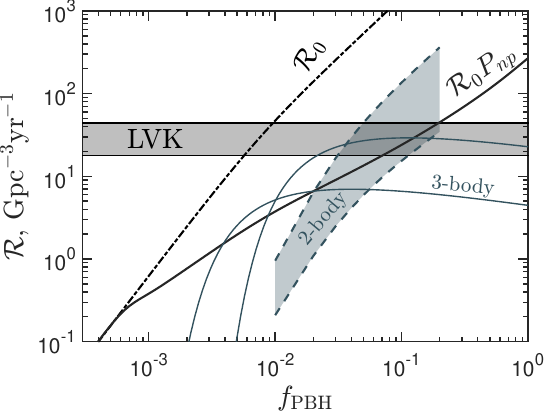 Present-day merger rate of PBHs with mass $M_\pbh = 30 \, M_{\odot}$ as a function of their fraction in DM. The gray region bounded by the dotted lines shows the range of merger rates of late binaries depending on the efficiency of cluster destruction during structure formation; the upper boundary corresponds to the limiting case $w = 1$ (see expression~\eqref{eq:mr_late}), in which cluster destruction is neglected. The horizontal band shows the LIGO/Virgo/KAGRA observations from the O3 run, $ \mathcal{R} = 17.9  -44 $~Gpc$^{-3}$~yr$^{-1}$~\cite{KAGRA:2021duu}. The solid line corresponds to the merger rate of early binaries including the suppression factor $P_{\rm np}$ (mergers of unperturbed binaries); the dash-dotted line, without suppression.