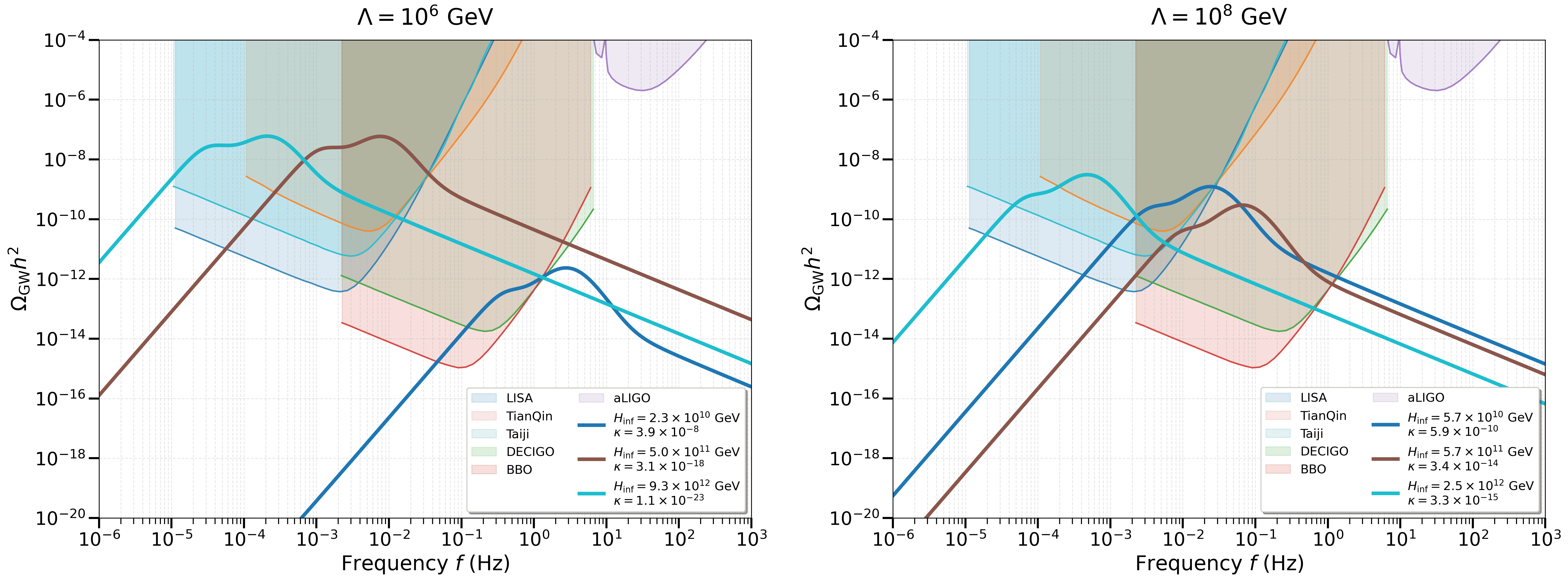 SGWB spectra from first-order phase transitions are shown as functions of frequency $f$. The detection ranges of future space-based detectors, namely LISA (blue), TianQin (orange), Taiji (cyan), DECIGO (green), BBO (red), and aLIGO (purple), are also indicated.