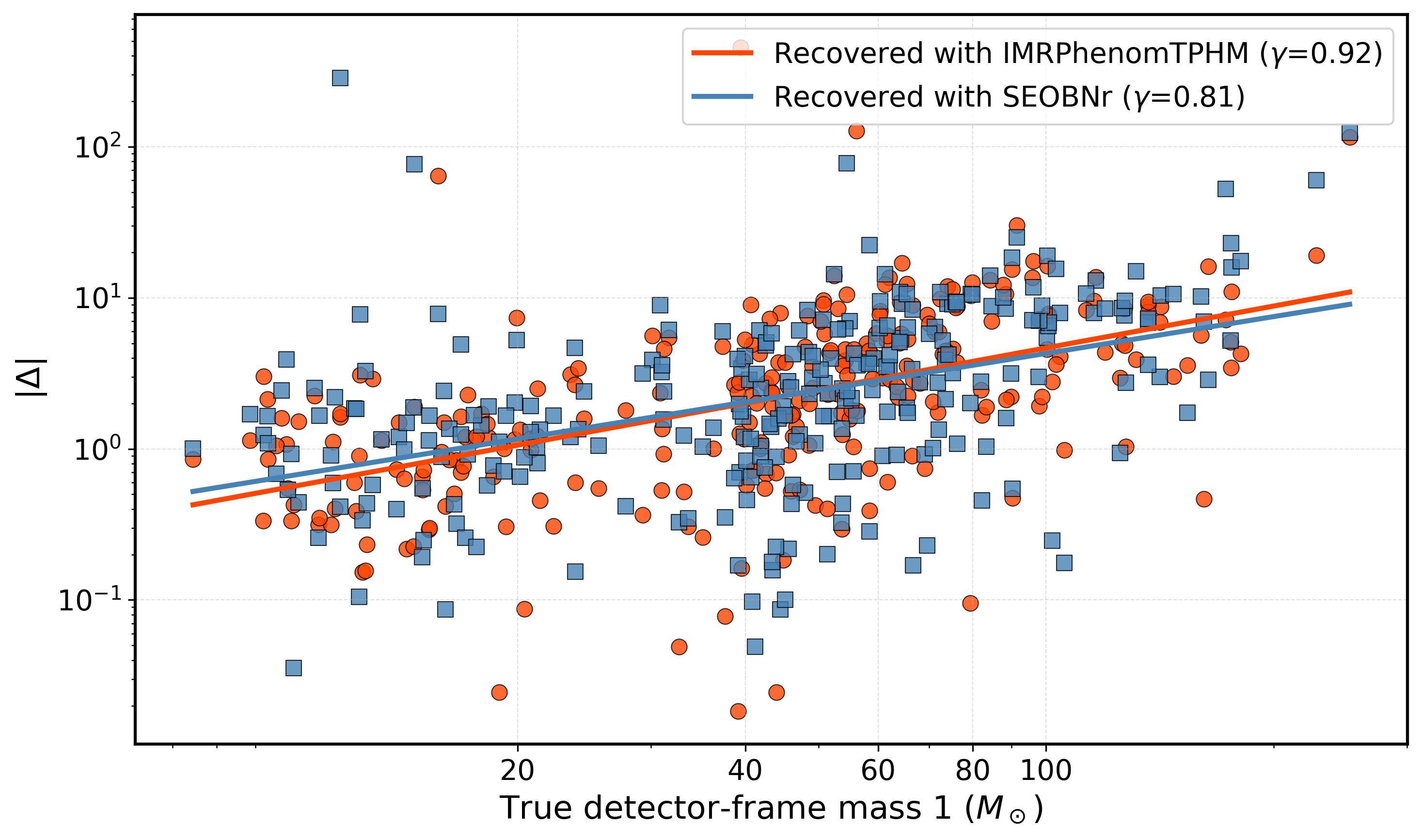 Same as Fig. \ref{fig:bias_vs_mass_fixedbin}, but for injection catalog drawn from realistic PL+G (row 1). In this case, all the 15 parameters are allowed to vary according to the methods described in Sec. \ref{sec:3b}