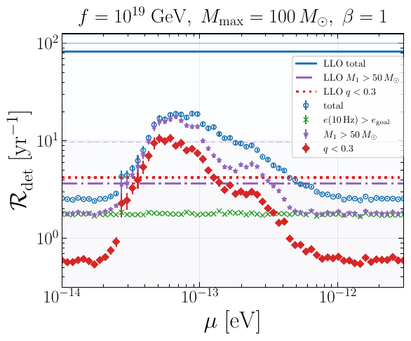 Detection rates obtained from the LLO detections in the LVK catalog (horizontal lines) compared to prediction of merger rates in LLO from SC-enhanced captures in GNs (scatter points) as a function of the ultralight scalar mass $\mu$. For each LLO rate the thin lines show 90\% upper bounds on this rates. For illustration, we fix $f=10^{19}$ GeV, $M_{\rm max}=100M_\odot$ and $\beta=1$. We show different partial rates with different colors. In all cases except in the $e(10\ {\rm Hz})>0.03$ channel for a given range of ultralight scalar masses $\mu$, the SC enhances the rates with respect to the standard GW-capture prediction. By comparing the points to the upper bounds, we set constraints on a certain $\mu$ interval.