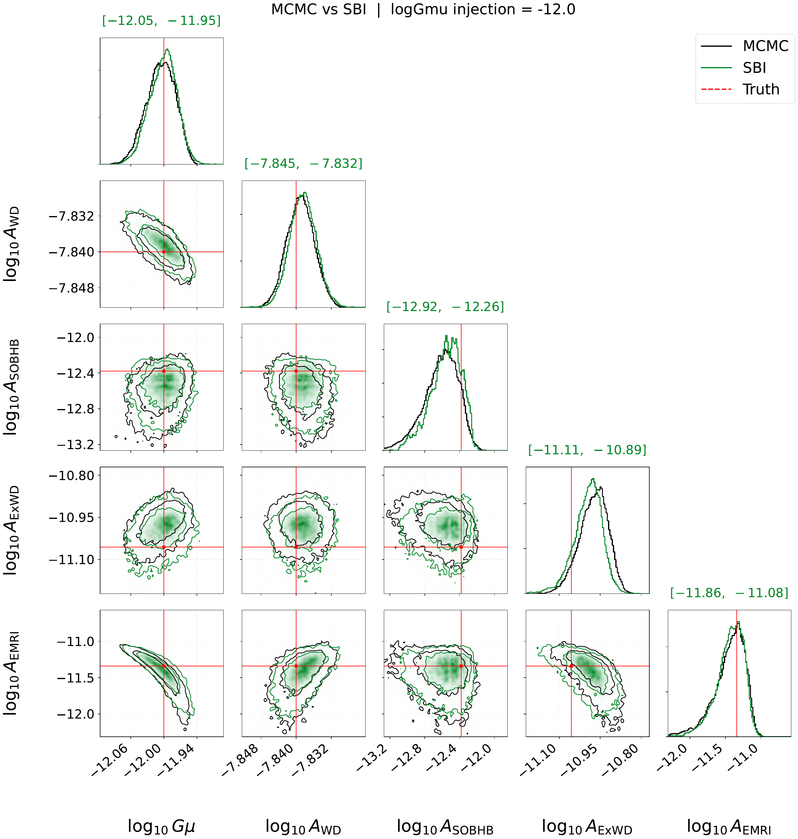 Example marginalized posterior distributions for two single mock LISA observations with astrophysical foregrounds included, comparing the SBI posterior (green) to an independent MCMC analysis (black) at injected string tensions $G\mu_{\rm inj}=10^{-13}$ (left) and $10^{-12}$ (right). Red lines indicate the injected parameter values. The interval on top of each column denotes the 95\% highest-density interval of each parameter's posterior. The prediction on the instrumental-noise parameters ($A_{\rm acc}$ and $A_p$) are omitted for clarity, but they have been jointly inferred together with the rest of parameters.