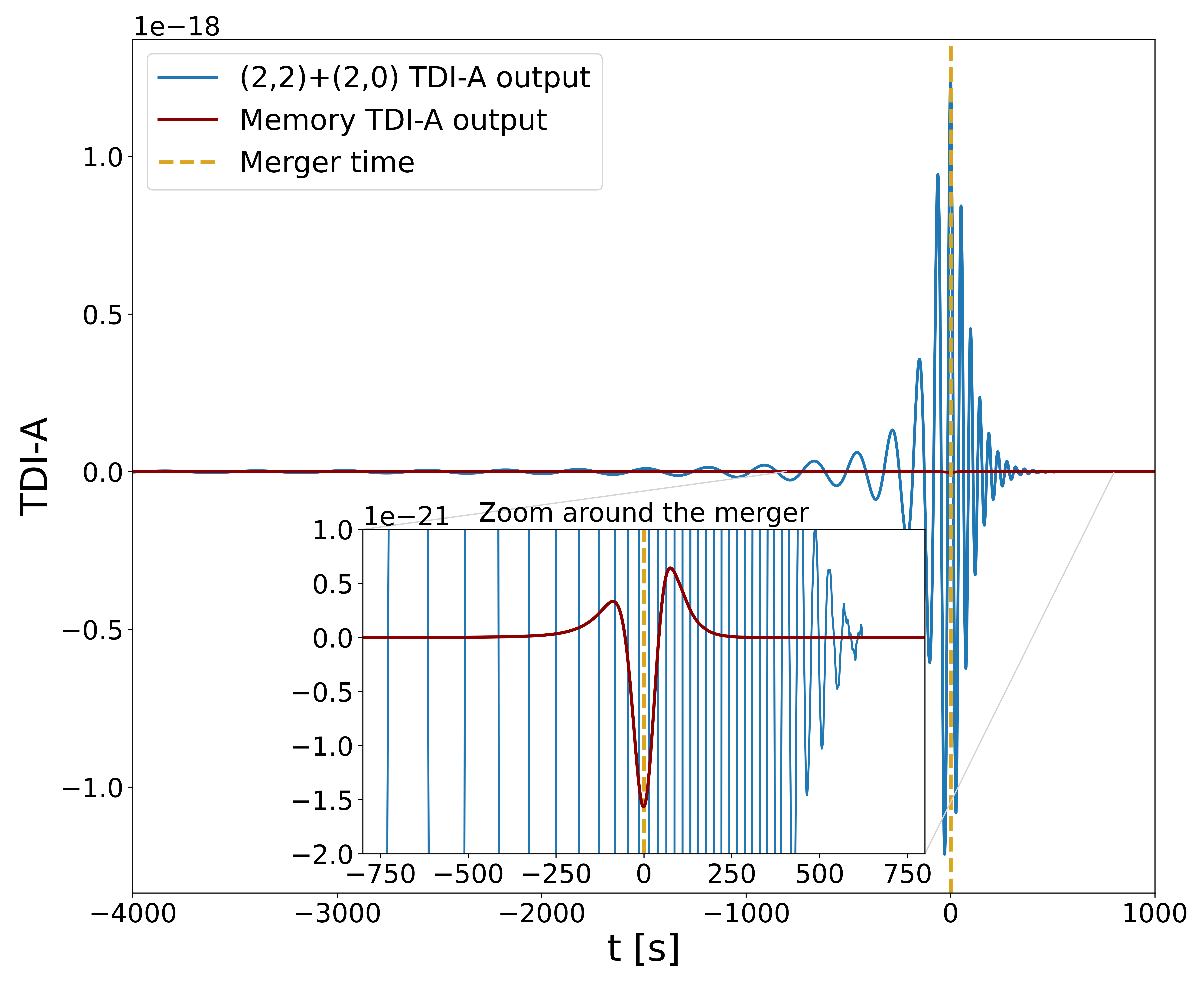 Time-domain (left) and frequency-domain (right) TDI-A channel obtained, after the response of the links, from the waveform illustrated in Fig.~\ref{fig:WaveformWithMem}. The total waveform is in blue and the memory component alone in red. On the left figure, the inset plot provides a clearer view of the resulting memory component. On the right figure, we added the analytical PSD of the SciRD~\cite{LISA_SciRD} noise model, in green, as a reference. This highlights the possible visibility of the memory component in the mHz region. The parameters are the same as in Fig.~\ref{fig:WaveformWithMem}, with additional sky coordinates $\alpha = 0.74$, $\delta = 0.29$.