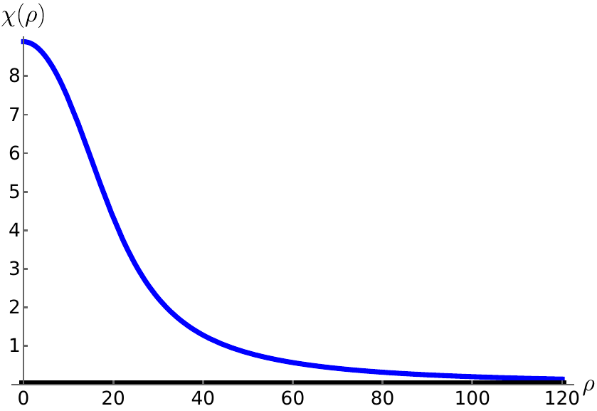 \footnotesize{ The {upper} plot shows the embedding function $\chi(\rho)$ in the Minkowski {(or vacuum)} phase (blue) and the quark phase (black) for a generic value of $\mu$ at zero temperature. The {lower} plot shows the corresponding gauge potentials $A_t(\rho)$}. {The Minkowski phase has a chiral symmetry breaking vacuum but zero baryon density, while the quark phase restores chiral symmetry and has a nonzero $d$. All quantities are dimensionless and computed for a generic point in parameter space.}