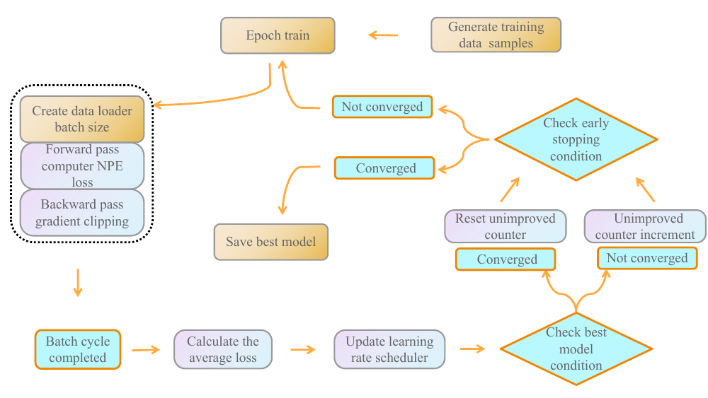 Training strategy principles. The dashed box on the left represents the inner loop for batch data.