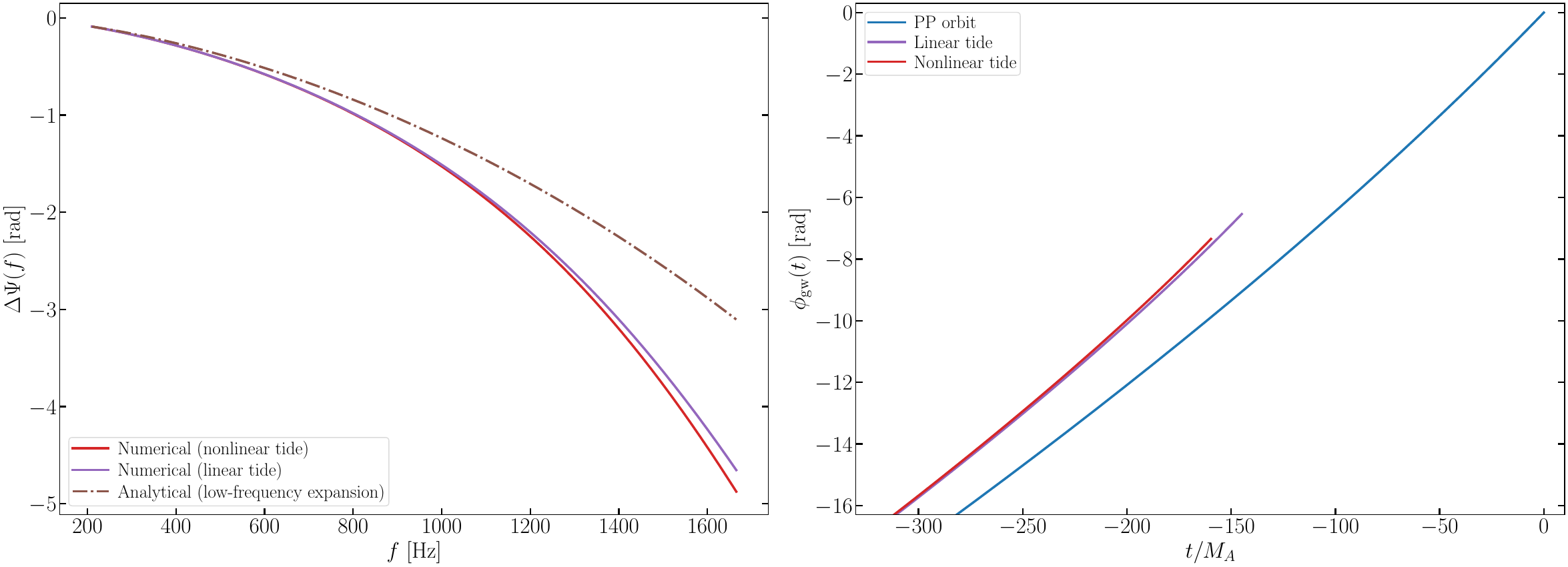 GW phase shift for a relativistic $\Gamma=2$, non-spinning polytrope. The left panel shows the frequency-domain GW phase shift relative to a PP orbit. The red and purple lines show the phase shift with and without the nonlinear tide. The brown-dashed line shows the low-frequency limit including NLO nonlinear tide (Eqs. \ref{eq:phase_shift_LF} and \ref{eq:k_psi_eff}), which significantly underestimates the result. The right panel shows the time-domain GW phases (blue for PP, purple for linear tide, and red for nonlinear tide), which demonstrates that the actual effect of the nonlinear tide (red) is more significant than what the left panel shows. At the last time point where the system with the nonlinear tide merges ($t/M_A\simeq-160$), the nonlinear tide causes a phase shift of 0.22 rad relative to the linear tide system, same as the phase shift at the last frequency data point in the left up to a minus sign). However, the total GW phase accumulated to the merger ($r=2R_A$) is less by 0.81 rad due to the nonlinear tide.