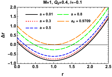 Plots of the radial function $\Delta_r(r)$ versus $r$ for different parameter combinations ($M=1$). The columns (from left to right) display the effects of spin $a$, charge $Q_0$, and Lorentz-violation parameter $\ell$, while the upper and lower rows correspond to positive and negative $\ell$, respectively. The roots of $\Delta_r(r)=0$ denote the Cauchy (left) and event (right) horizons, with tangency indicating extremal black holes.
