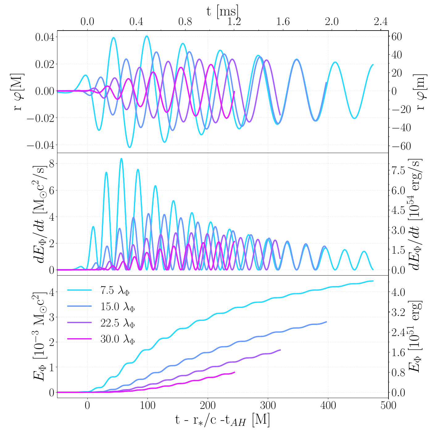 Top panel: scalar field extracted at different multiples of the Compton wavelength (see legend in the bottom panel) for model \texttt{MST\_F\_th}. Middle panel: corresponding scalar field luminosity. Bottom panel: corresponding total energy radiated away by the scalar field.