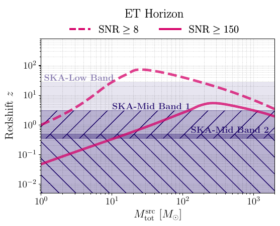 Horizon plots (\textit{in magenta}) for the \ac{et} observations compared to the \ac{skao} reach in redshift. The horizon represents the maximum redshift for \ac{cbc} equal-mass and optimally oriented \ac{gw} sources observed with a threshold \ac{snr}. Here we compare the standard SNR = 8 threshold (\textit{dashed line}), with the one we use throughout this work, i.e. SNR = 150 (\textit{solid line}). On the \textit{x-axis} is the total source-frame mass of the binary, while on \textit{y-axis} is the redshift of the merger. We used the triangular configuration for \ac{et} with the full cryogenic sensitivity curve available \href{https://apps.et-gw.eu/tds/?r=18213}{here}. The \ac{skao} redshift ranges are highlighted horizontally in \textit{purple}: there are the two bands of SKA-Mid, band 2 ($950-1760$\,MHz) and band 1 ($350-1050$\,MHz), and the high-redshift SKA-Low band ($50-350$\,MHz). The intersection region of the two SKA-Mid bands is marked with two different hatches. In this work, we focus on both bands of SKA-Mid.
