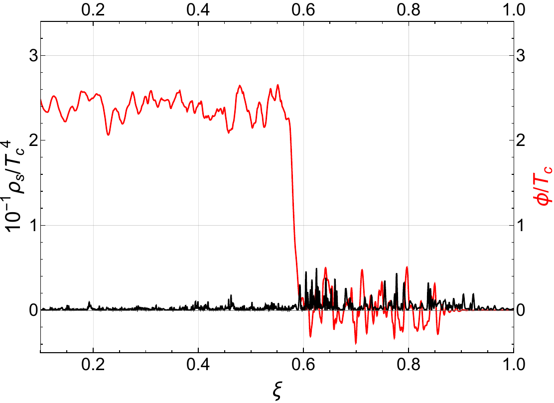Profiles of the $s$ dynamical energy density (left axis, $10^{-1}\rho_s/T_c^4$) and the field $\phi/T_c$ at the fixed time $tT_c=180$, shown as functions of the coordinate $\xi\equiv x/t$. In this representation $\xi$ plays the role of a velocity coordinate (in units of $c$), so the wall position directly visualizes the propagation speed. From top to bottom the portal coupling is $\lambda_{\phi s}=0.65$, $1.1$, and $1.8$ (other potential parameters are kept fixed).
