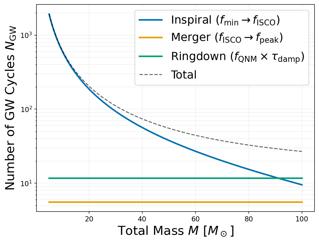 \justifying{\textbf{Number of GW cycles per coalescence phase as a function of total mass}, for equal-mass, non-spinning BBH systems ($q = 1$, $\chi = 0$) observed above $f_{\min} = 20\,\mathrm{Hz}$. The inspiral (blue) is computed using post-Newtonian expressions up to the innermost stable circular orbit (ISCO), the merger (red) spans from ISCO to the peak GW amplitude, and the ringdown (green) is estimated from the dominant quasi-normal mode damping time. The total cycle count is shown as the grey dashed curve. For $M \gtrsim 60\,M_\odot$, the inspiral contributes fewer cycles than the ringdown, and the signal is dominated by the merger and ringdown phases, where the waveform models are least accurate.}