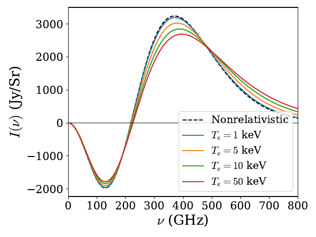 The frequency dependence of the relativistic thermal SZ signal (in Jy/sr) for a range of different electron temperatures.
