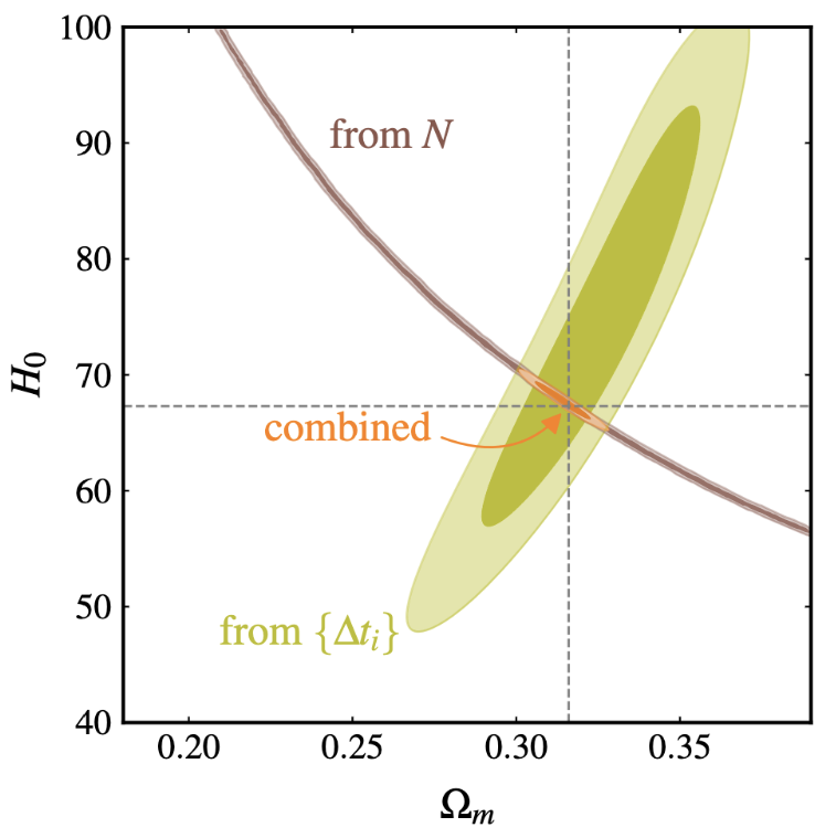 Constraints obtained from the statistical method relying on lensed BBH events to constrain the cosmological parameters presented in~\cite{Jana:2022shb}. Left: $H_0$ vs. $\Omega_m$. Right: $w_0$ vs. $\Omega_m$. These results are obtained for a ten year observation period, assuming that a generic network of 3G detectors will have a nominal BBH detection rate of $5\times 10^5\, \mathrm{yr}^{-1}$ upto a typical redshift of $z_\text{max}\sim15$ (exact value dependent on the cosmology and population models), and that their time of arrivals will be measured precisely. The bounds obtained are competitive with other studies, and the BBH signals originate from further away, potentially carrying information from earlier periods in the Universe. Figures adapted from~\cite{Jana:2022shb}.