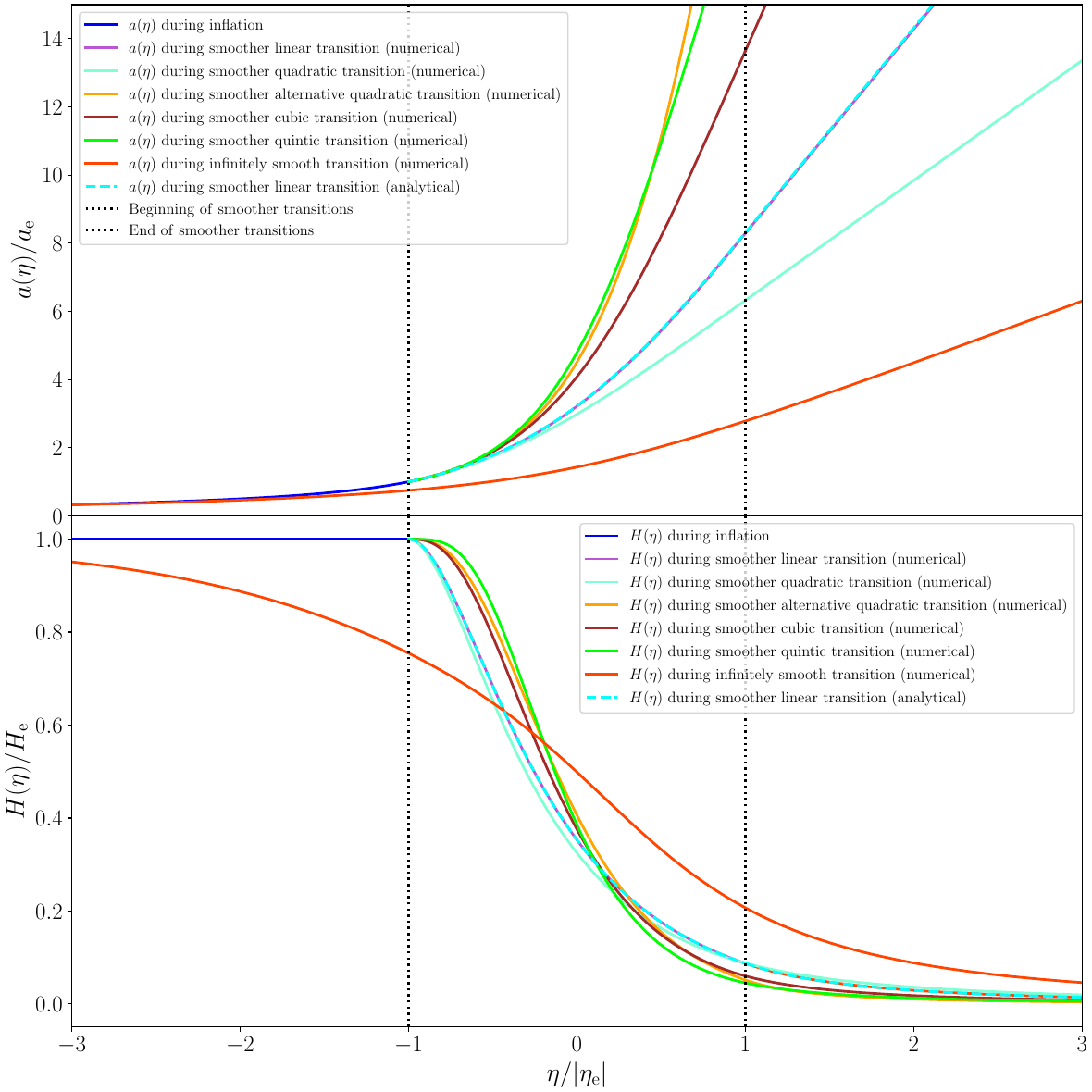 The behavior of the scale factor $a(\eta)$ (on top) and the Hubble parameter $H(\eta)$ (at the bottom) are plotted in the case of transition from de Sitter inflation to the epoch of radiation domination. We have plotted these quantities in all the cases (and in the same colors) for which we had plotted the `effective potential' $U(\eta)$ in the previous figure. We have also worked with the same values of the parameters we indicated before. During the transition, we have numerically solved for the scale factor in all the cases. Additionally, in the case of the smoother linear transition, we have plotted the scale factor we had obtained analytically in our previous work (in this regard, see Ref.~\cite{Hoory:2025qgm}).