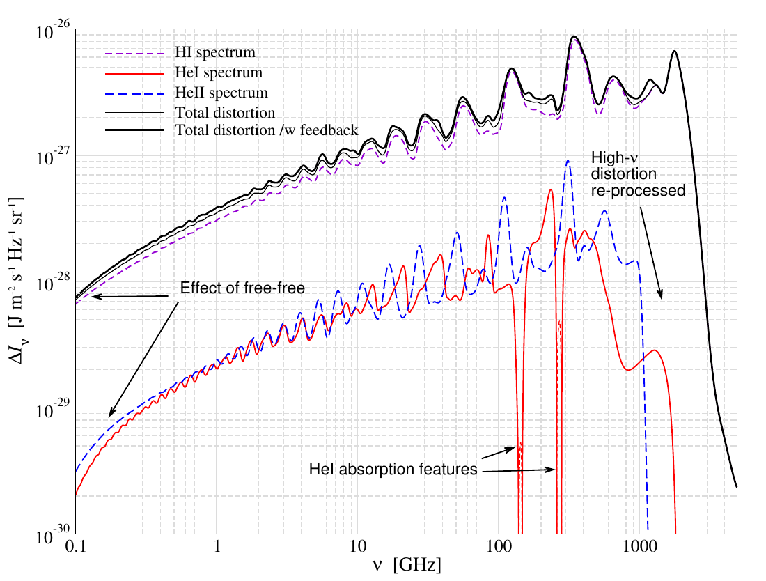 The cosmological recombination radiation (CRR) as obtained with {\tt CosmoSpec}. This {\it fingerprint} from the cosmological recombination process encodes valuable information about the time and duration of the {\it three} recombination epochs. The characteristic frequency pattern, extending over decades in frequency, is hard to mimic by foregrounds or instrumental effects and thus can principally be extracted using sensitive CMB spectrometer approaches \citep[e.g.,][]{Hart2020CRR}. Figure is taken from \citep{Chluba2016CosmoSpec}.