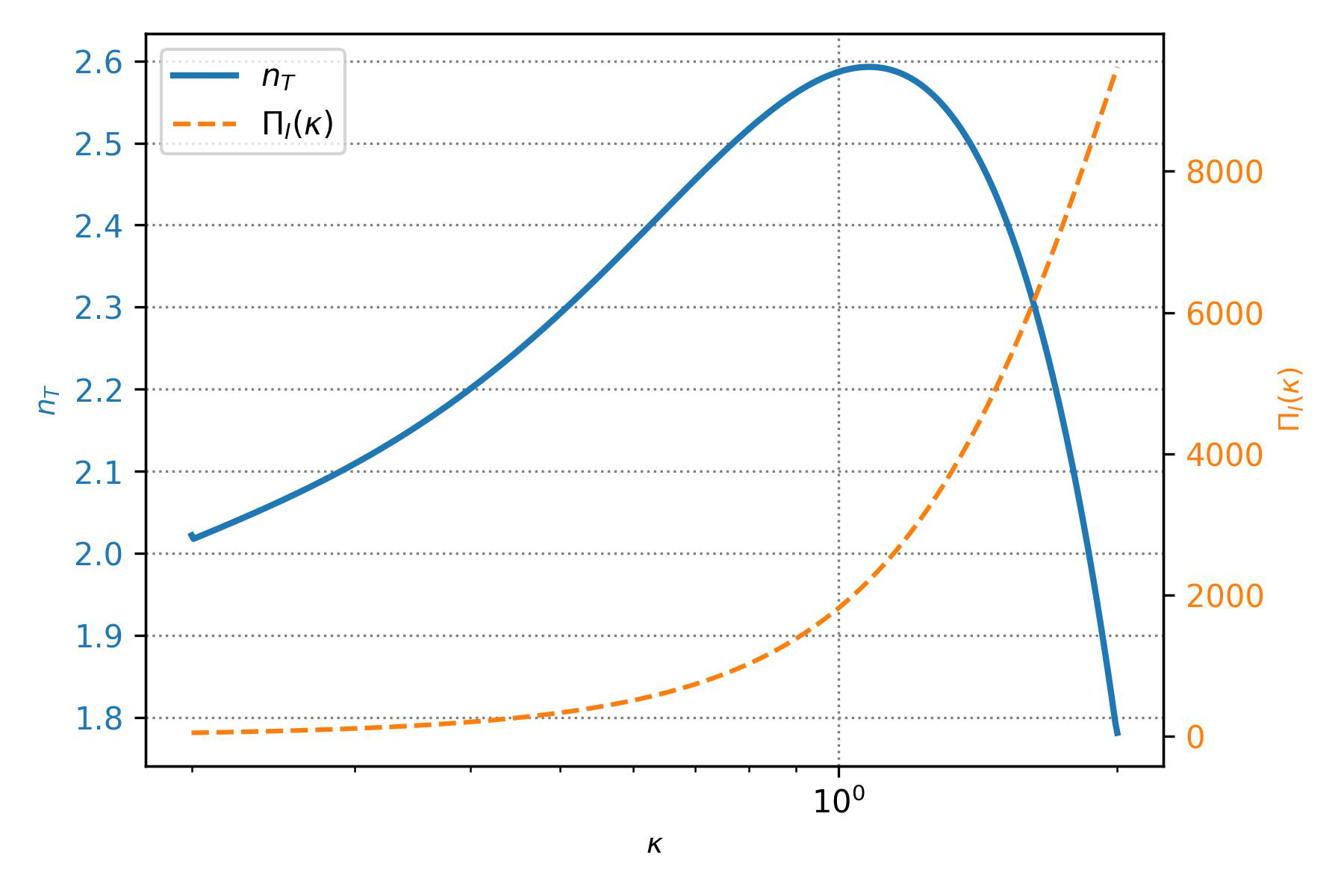 \small {\bf Left panel}: the region of increasing tensor spectrum according to Eq.~\eqref{finr_pik}, from large scales (where it is almost scale invariant) towards small scales. {\bf Right panel}: the corresponding spectral index, zooming at the inflection point at around $\kappa\simeq 1$.