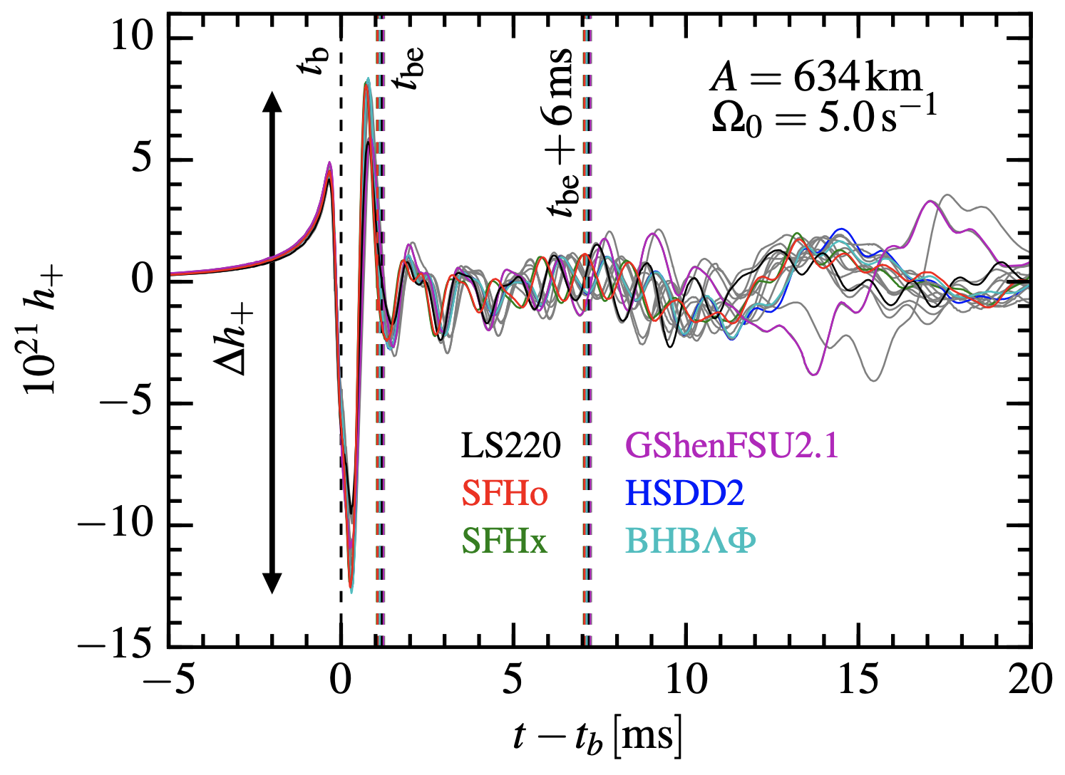 {\it Bounce \acrshort{gw} signal}: strain during the first few ms of the collapse of a fast rotating progenitor computed for different EOS. The signal is cheracterized by the peak to peak amplitude, $\Delta h_+$, and the frequency $f_{\rm peak}$ of the post bounce oscillations up to $\sim 6$~ms \cite{Richers:2017joj}.