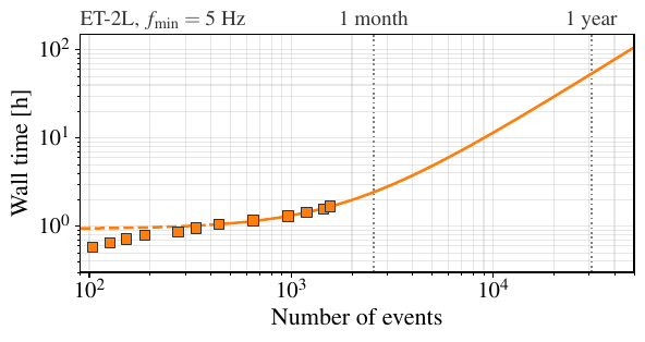 Extrapolation of the cumulative wall time as a function of the number of events. The markers show the runtimes recorded at the batches shown in Fig.~\ref{fig:smc-updating-diagnostics}, while the curve shows a fit based on the data points from $n>400$ onwards (solid line). The vertical lines show the expected number of detections for a catalog starting from a lower frequency of $5$ Hz, and analyzed with the \texttt{IMRPhenomXAS\_NRTidalv3} waveform.