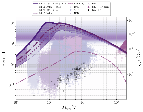 Detector horizons for the two baseline configurations of ET, alone and in conjunction with a network of two CE as described in the legend. The shaded bands, reported only for the combinations with CE, denote the range within which $50\%$ of the sources are detected, when averaging over sky location. Known classes of target sources are reported for illustration: stellar-mass black holes (SOBBH) and double neutron star systems  (catalogs from ~\cite{Branchesi:2023mws}), neutron star-black hole binaries (catalogs from \cite{Iacovelli:2022bbs} based on~\cite{Broekgaarden:2021iew,Giacobbo:2018etu,Zhu:2020ffa}), Population III stars~\cite{Costa:2023xsz,Santoliquido:2023wzn}, and intermediate mass black holes (IMBH) \cite{Colpi:2024xhw}. The orange band is representative of a population of high--redshift primordial black holes (PBHs) ~\cite{Franciolini:2021tla,Ng:2022agi}. Triangles show the events detected by the LVK collaboration~\cite{KAGRA:2021vkt}.