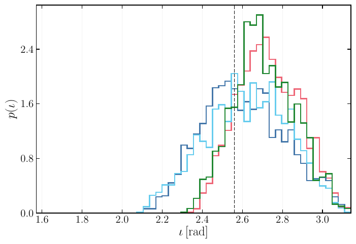Same as Fig.~\ref{fig:posteriors_BNS_standard} but imposing $\pi/2 \leq \iota \leq \pi$ as a prior, thus forcing the absence of multimodalities. Panels a), b), and c) correspond to $T=10800\,\mathrm{s}$, $T=3600\,\mathrm{s}$, and $T=1800\,\mathrm{s}$ before merger, respectively. In each panel, the left plot shows the joint and marginalized posterior distributions of right ascension $\alpha$ and declination $\delta$, while the right plot shows the one-dimensional posterior probability density $p(\iota)$ of the inclination angle.