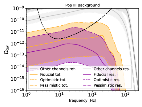 Background energy density spectra for BBHs born from Pop.~III stars. Fiducial, Optimistic and Pessimistic models are the LOG\_H22, LAR\_H22 and LAR\_J19 respectively populations models from \cite{Santoliquido:2023wzn}. The residuals correspond to $\rho_{\rm thrs.} > 20$, and the grey lines correspond to the background from Pop.~I/II channels (see section~\ref{subsec:BBHchannel}).